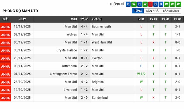 Phong độ gần đây Man Utd