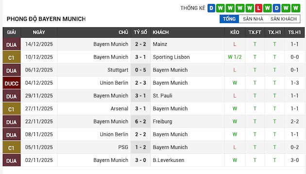 Phong độ gần đây Bayern
