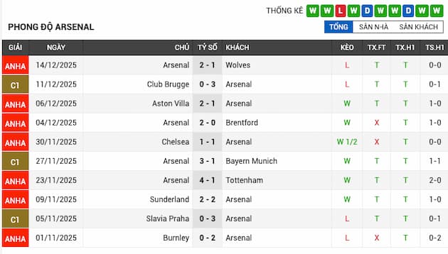 Phong độ gần đây Arsenal