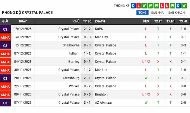 Phong độ gần đây Crystal Palace