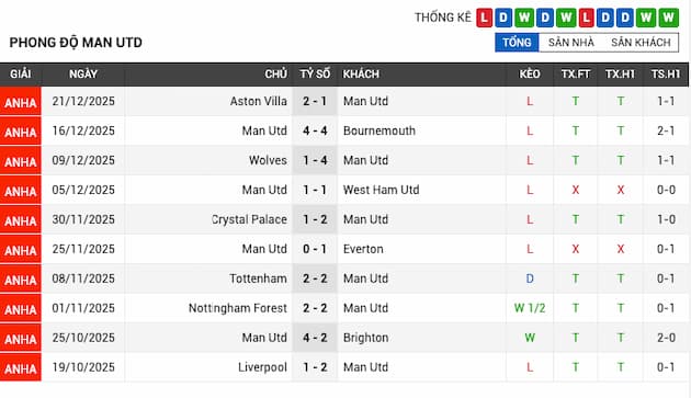 Phong độ gần đây Man Utd