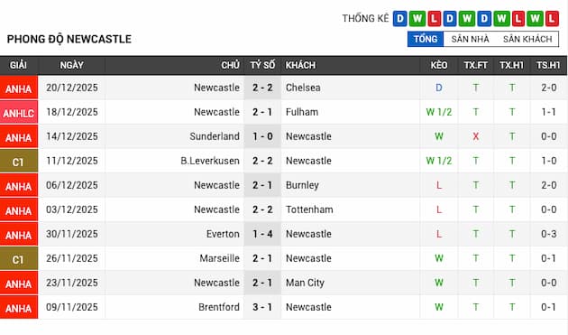 Phong độ gần đây Newcastle