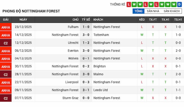 Phong độ gần đây Nottm Forest