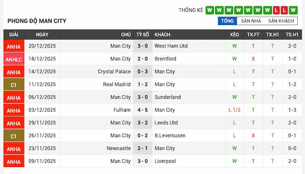 Phong độ gần đây Man City