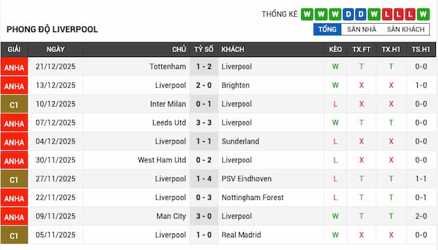 Phong độ gần đây Liverpool