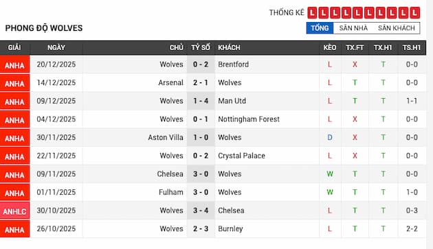 Phong độ gần đây Wolves