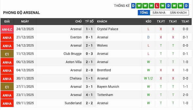 Phong độ gần đây Arsenal