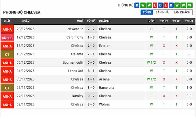 Phong độ gần đây Chelsea