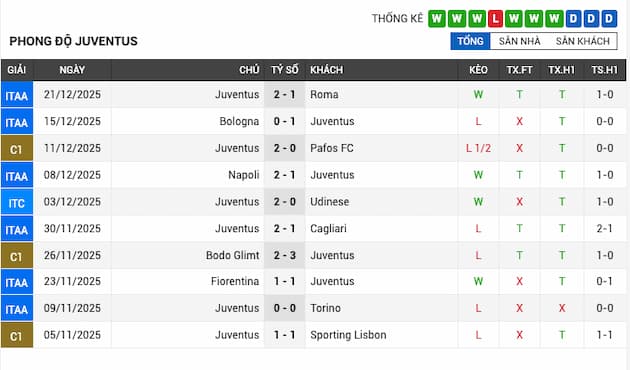 Phong độ gần đây Juventus