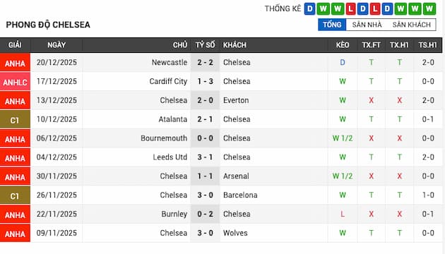 Phong độ gần đây đội Chelsea