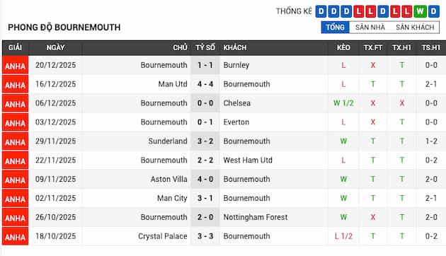 Phong độ gần đây đội Bournemouth