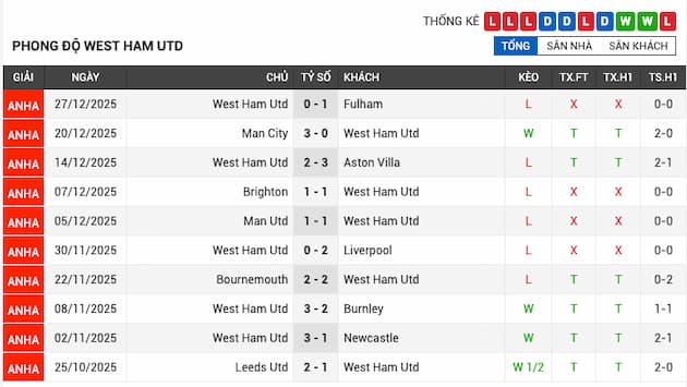 Phong độ gần đây West Ham