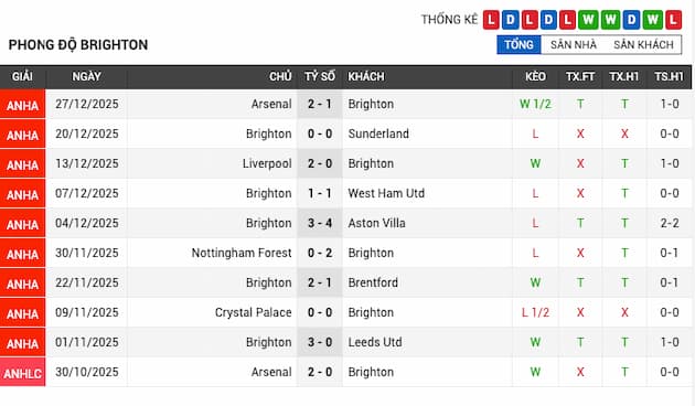 Phong độ gần đây Brighton
