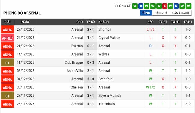 Phong độ gần đây Arsenal