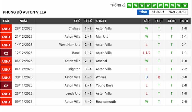 Phong độ gần đây Aston Villa