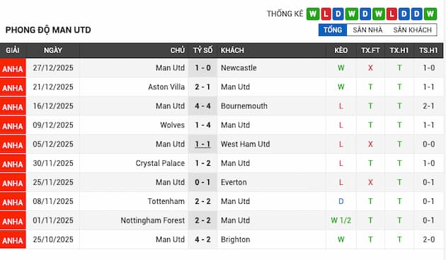 Phong độ gần đây Man Utd