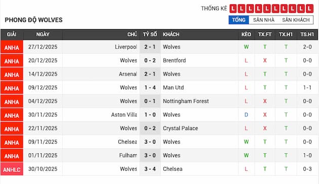 Phong độ gần đây Wolves