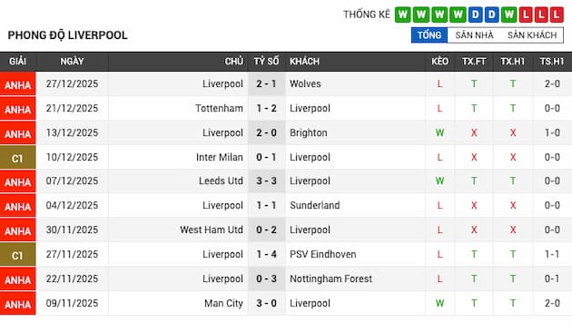 Phong độ gần đây Liverpool
