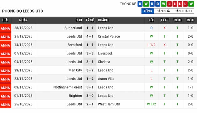 Phong độ gần đây Leeds United