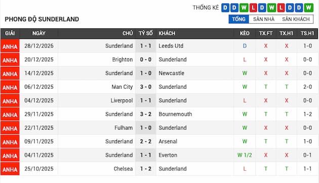 Phong độ gần đây Sunderland
