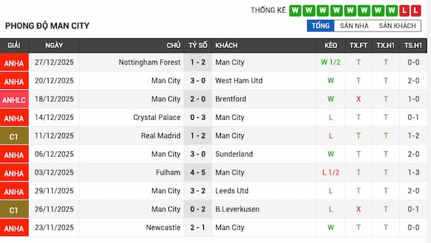 Phong độ gần đây Man City