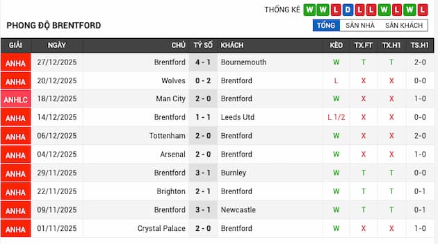 Phong độ gần đây Brentford
