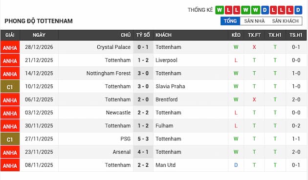 Phong độ gần đây Tottenham
