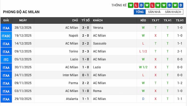 Phong độ gần đây AC Milan