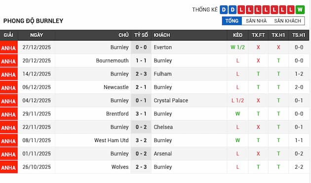 Phong độ gần đây đội Burnley