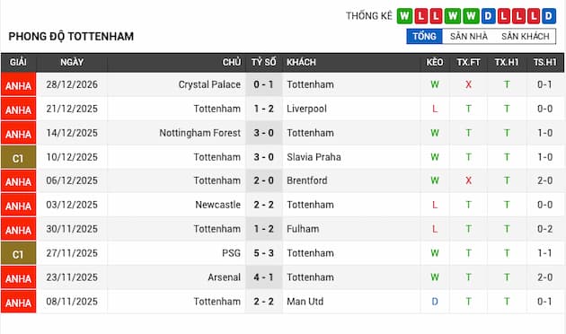 Phong độ gần đây Tottenham