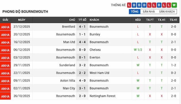 Phong độ gần đây Bournemouth