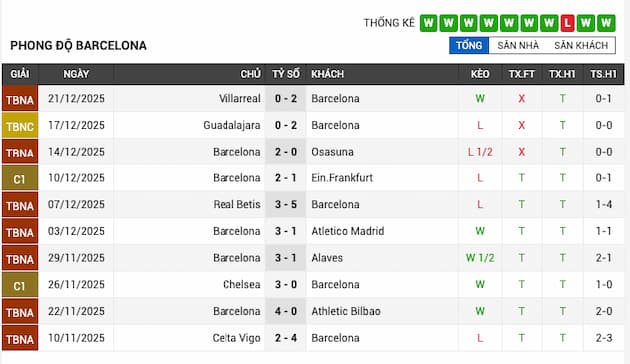Phong độ gần đây Barcelona