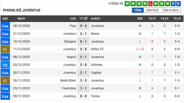 Phong độ gần đây Juventus