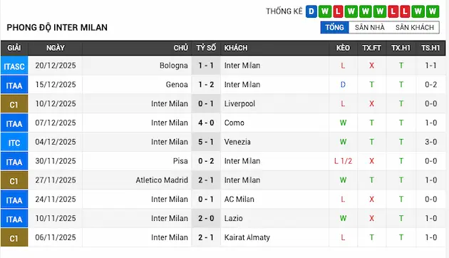 Phong độ gần đây Inter Milan