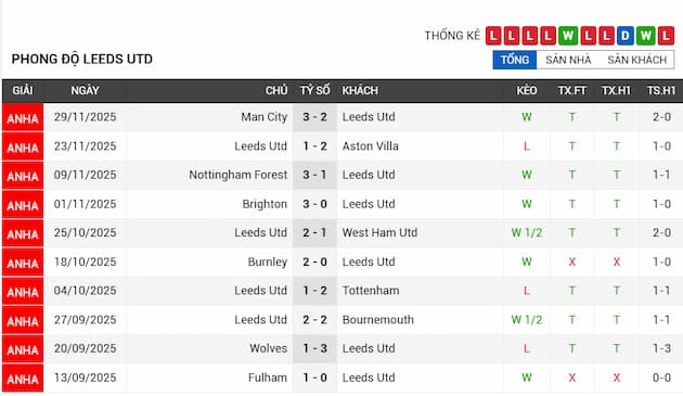 Phong độ gần đây Leeds