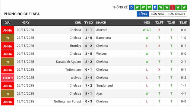 Phong độ gần đây Chelsea