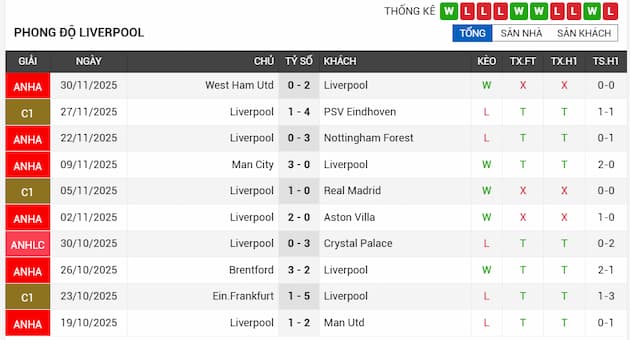 Phong độ gần đây Liverpool