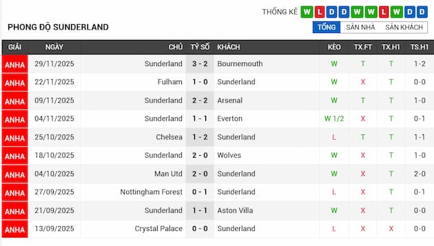 Phong độ gần đây Sunderland