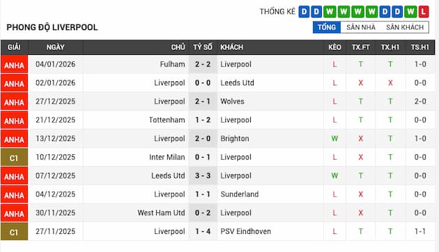 Phong độ gần đây đội Liverpool