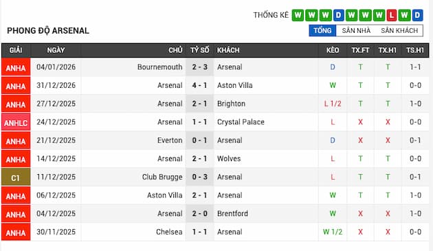 Phong độ gần đây đội Arsenal