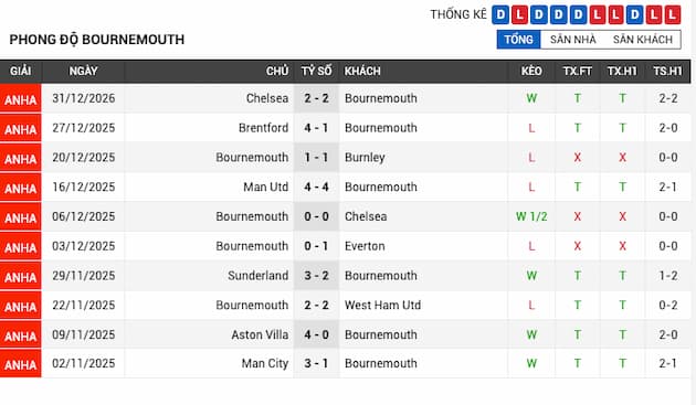 Phong độ gần đây Bournemouth