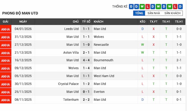Phong độ gần đây đội Man Utd