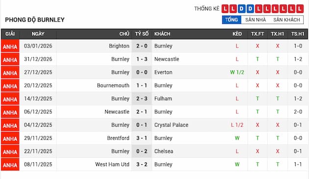 Phong độ gần đây đội Burnley