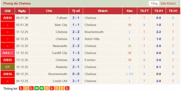 Phong độ gần đây Chelsea