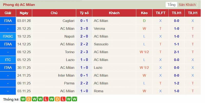 Phong độ gần đây AC Milan