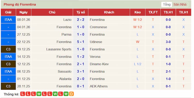 Phong độ gần đây Fiorentina