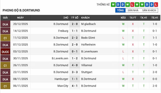 Phong độ gần đây đội Dortmund