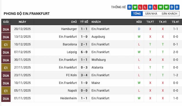 Phong độ gần đây đội Frankfurt