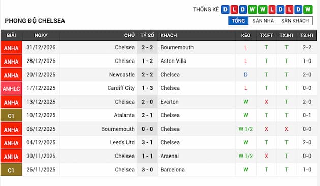 Phong độ gần đây Chelsea
