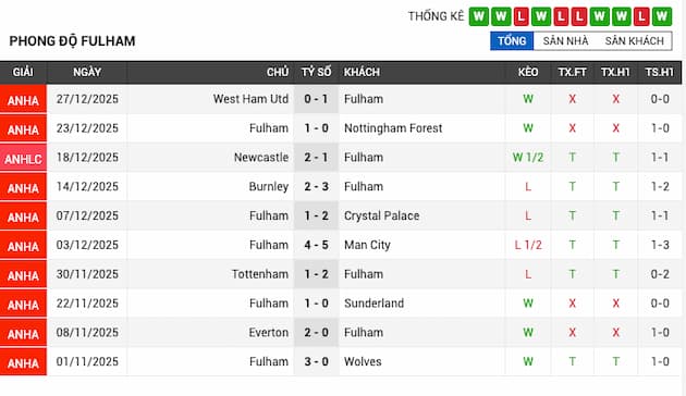 Phong độ gần đây Fulham